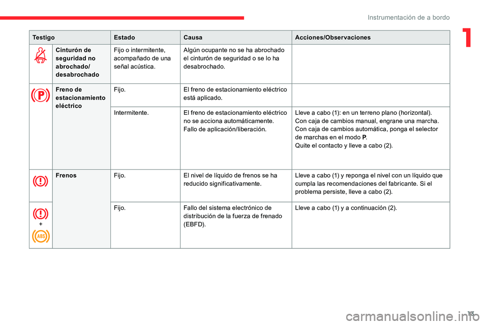 CITROEN C5 AIRCROSS 2020  Manuales de Empleo (in Spanish) 13
Cinturón de 
seguridad no 
abrochado/
desabrochadoFijo o
  intermitente, 
acompañado de una 
señal acústica. Algún ocupante no se ha abrochado 
el cinturón de seguridad o
  se lo ha 
desabroc