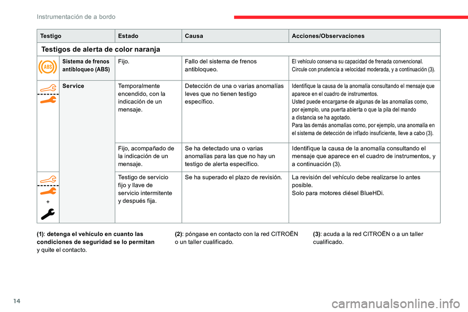 CITROEN C5 AIRCROSS 2020  Manuales de Empleo (in Spanish) 14
Sistema de frenos 
antibloqueo (ABS)Fijo.Fallo del sistema de frenos 
antibloqueo.El vehículo conser va su capacidad de frenada convencional.
Circule con prudencia a
  velocidad moderada, y a   co