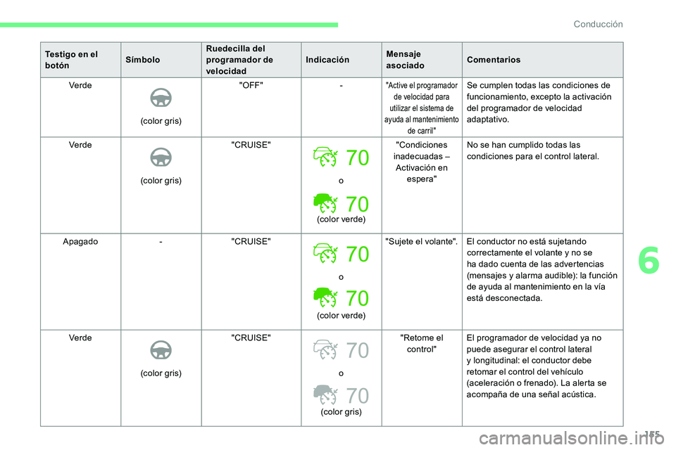 CITROEN C5 AIRCROSS 2020 Manuales de Empleo (in Spanish) 155
70
70
Testigo en el
botónSÃmboloRuedecilla del
programador de
velocidad Indicación
Mensaje
asociadoComentarios
Verde
(color gris) "OFF"
-
"Active el programador
de velocidad pa CITROEN C5 AIRCROSS 2020 Manuales de Empleo (in Spanish) 155
70
70
Testigo en el
botónSÃmboloRuedecilla del
programador de
velocidad Indicación
Mensaje
asociadoComentarios
Verde
(color gris) "OFF"
-
"Active el programador
de velocidad pa