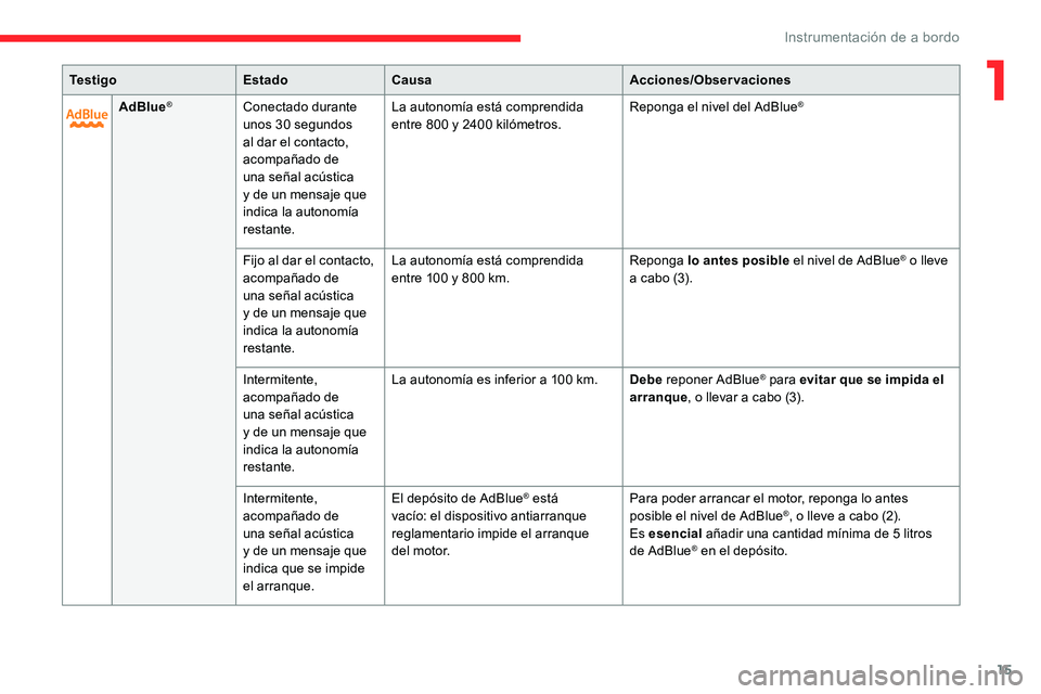 CITROEN C5 AIRCROSS 2020 Manuales de Empleo (in Spanish) 15
Te s t i g oEstadoCausa Acciones/Observaciones
AdBlue
®Conectado durante
unos 30 segundos
al dar el contacto,
acompañado de
una señal acústica
y
de un mensaje que
indica la autonomía CITROEN C5 AIRCROSS 2020 Manuales de Empleo (in Spanish) 15
Te s t i g oEstadoCausa Acciones/Observaciones
AdBlue
®Conectado durante
unos 30 segundos
al dar el contacto,
acompañado de
una señal acústica
y
de un mensaje que
indica la autonomía