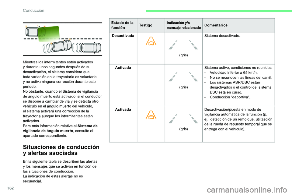 CITROEN C5 AIRCROSS 2020 Manuales de Empleo (in Spanish) 162
Situaciones de conducción
y alertas asociadas
En la siguiente tabla se describen las alertas
y
los mensajes que se activan en función de
las situaciones de conducción.
La indicación de e CITROEN C5 AIRCROSS 2020 Manuales de Empleo (in Spanish) 162
Situaciones de conducción
y alertas asociadas
En la siguiente tabla se describen las alertas
y
los mensajes que se activan en función de
las situaciones de conducción.
La indicación de e
