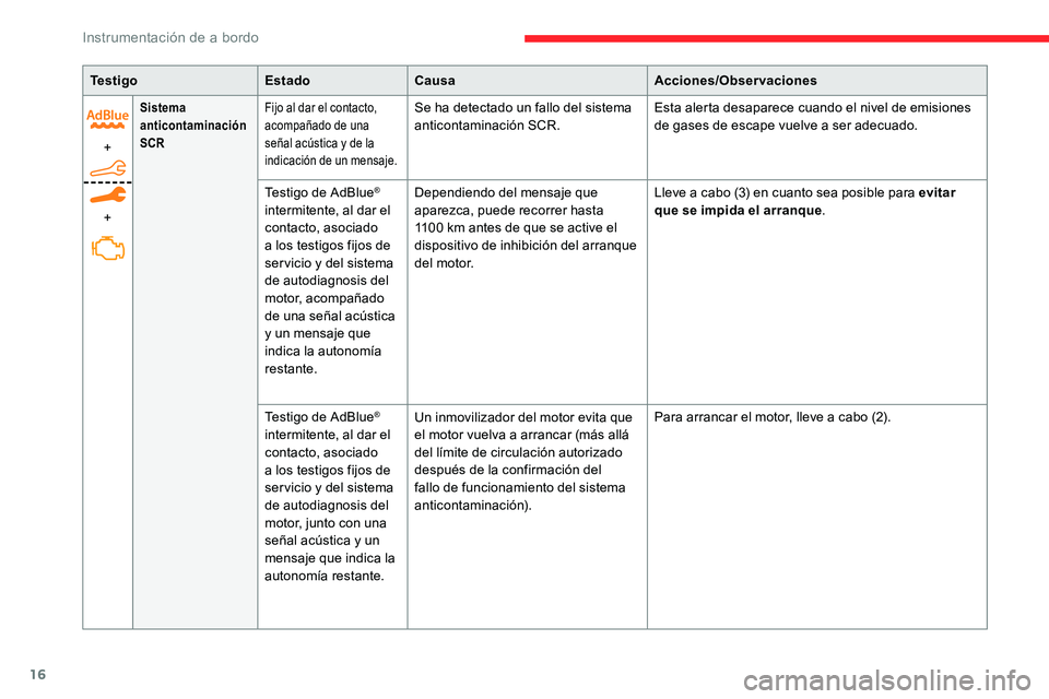 CITROEN C5 AIRCROSS 2020  Manuales de Empleo (in Spanish) 16
Te s t i g oEstadoCausa Acciones/Observaciones
+
+
Sistema 
anticontaminación 
SCRFijo al dar el contacto, 
acompañado de una 
señal acústica y   de la 
indicación de un mensaje.Se ha detectad