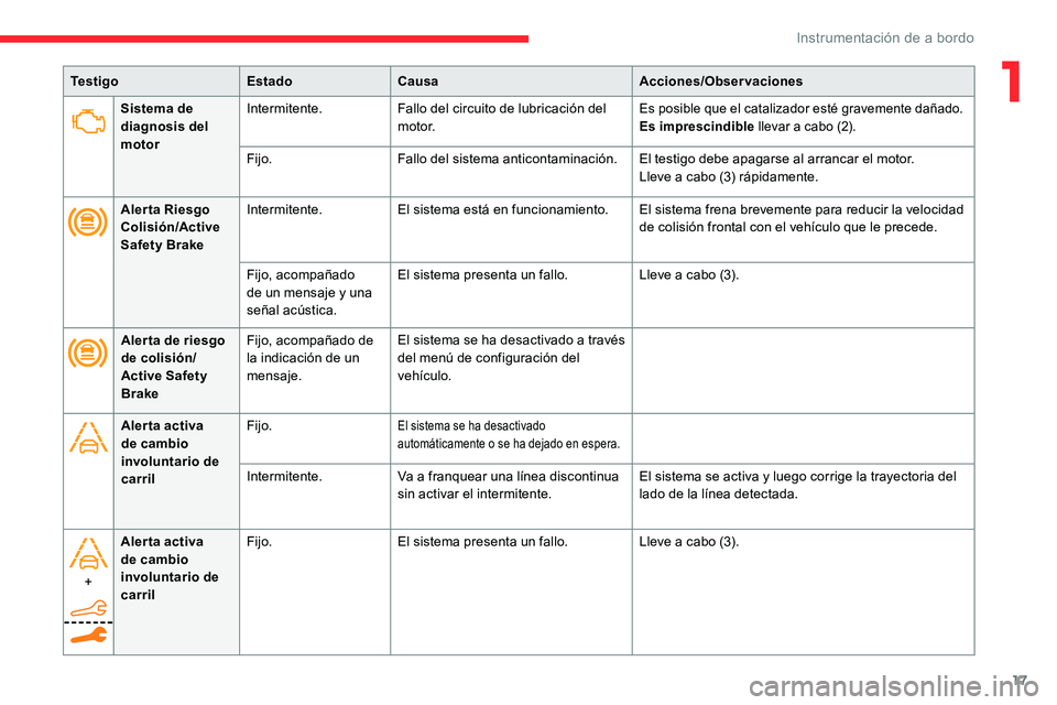 CITROEN C5 AIRCROSS 2020 Manuales de Empleo (in Spanish) 17
Sistema de
diagnosis del
motorIntermitente.
Fallo del circuito de lubricación del
motor.Es posible que el catalizador esté gravemente dañado.
Es imprescindible llevar a
cabo (2).
Fijo.Fallo CITROEN C5 AIRCROSS 2020 Manuales de Empleo (in Spanish) 17
Sistema de
diagnosis del
motorIntermitente.
Fallo del circuito de lubricación del
motor.Es posible que el catalizador esté gravemente dañado.
Es imprescindible llevar a
cabo (2).
Fijo.Fallo