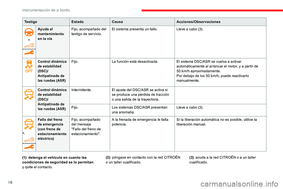 CITROEN C5 AIRCROSS 2020  Manuales de Empleo (in Spanish) 18
+Ayuda al 
mantenimiento 
en la vía
Fijo, acompañado del 
testigo de servicio.
El sistema presenta un fallo.
Lleve a   cabo (3).
Control dinámico 
de estabilidad 
(DSC)/
Antipatinado de 
las rue