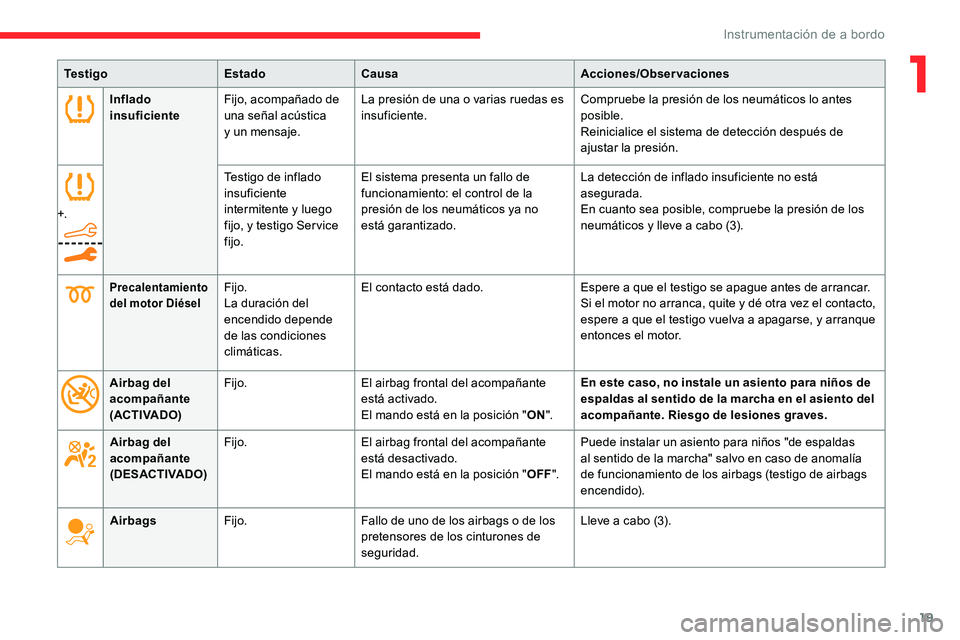 CITROEN C5 AIRCROSS 2020  Manuales de Empleo (in Spanish) 19
Inflado 
insuficienteFijo, acompañado de 
una señal acústica 
y
  un mensaje. La presión de una o
  varias ruedas es 
insuficiente. Compruebe la presión de los neumáticos lo antes 
posible.
R