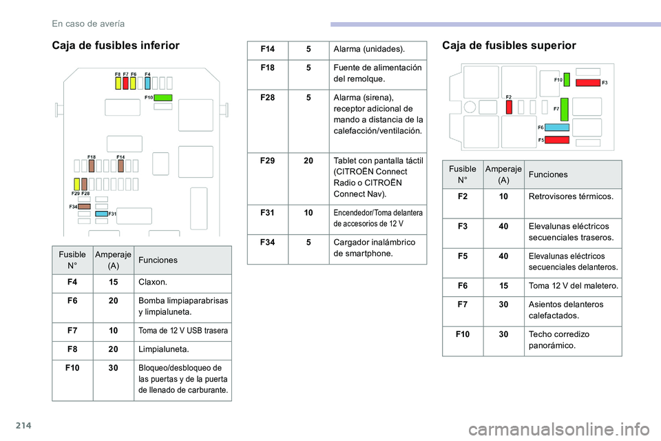 CITROEN C5 AIRCROSS 2020  Manuales de Empleo (in Spanish) 214
Caja de fusibles inferiorF145Alarma (unidades).
F18 5Fuente de alimentación 
del remolque.
F28 5Alarma (sirena), 
receptor adicional de 
mando a
  distancia de la 
calefacción/ventilación.
F29 