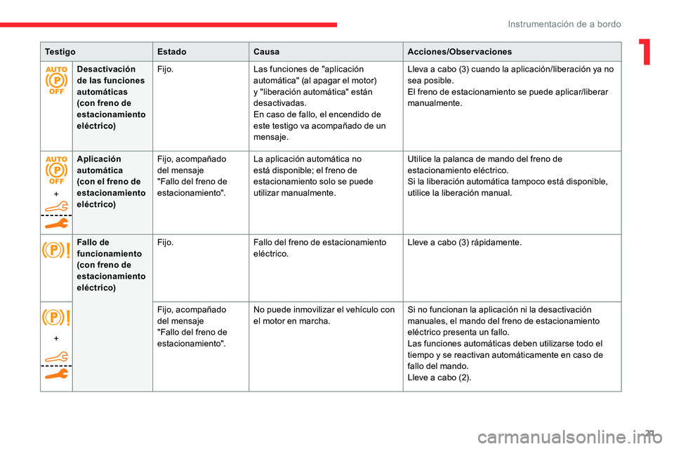 CITROEN C5 AIRCROSS 2020  Manuales de Empleo (in Spanish) 21
Desactivación 
de las funciones 
automáticas 
(con freno de 
estacionamiento 
eléctrico)Fijo.Las funciones de "aplicación 
automática" (al apagar el motor) 
y "liberación automát