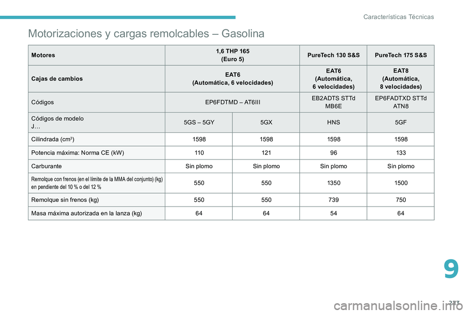 CITROEN C5 AIRCROSS 2020 Manuales de Empleo (in Spanish) 223
Motorizaciones y cargas remolcables – Gasolina
Motores 1,6 THP 165
(Euro 5) PureTech 130
S&S PureTech 175 S&S
Cajas de cambios E AT 6
(Automática, 6
velocidades)E AT 6
(Automática,
6 CITROEN C5 AIRCROSS 2020 Manuales de Empleo (in Spanish) 223
Motorizaciones y cargas remolcables – Gasolina
Motores 1,6 THP 165
(Euro 5) PureTech 130
S&S PureTech 175 S&S
Cajas de cambios E AT 6
(Automática, 6
velocidades)E AT 6
(Automática,
6