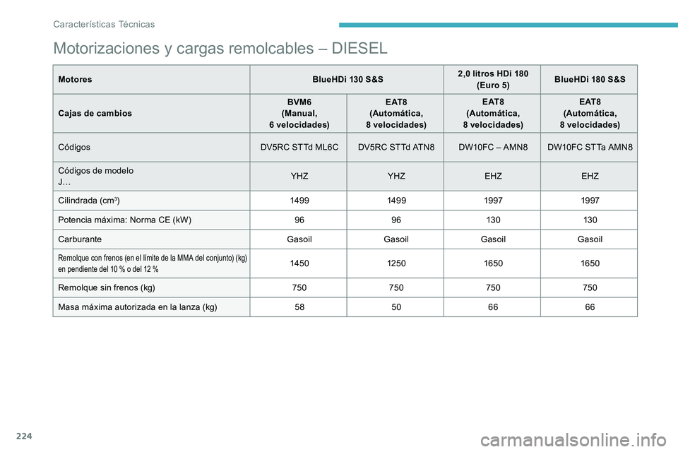 CITROEN C5 AIRCROSS 2020 Manuales de Empleo (in Spanish) 224
Motorizaciones y cargas remolcables – DIESEL
Motores BlueHDi 130 S&S2,0 litros HDi 180
(Euro 5) BlueHDi 180
S&S
Cajas de cambios BVM6
(Manual,
6
velocidades)E AT 8
(Automática,
8
ve CITROEN C5 AIRCROSS 2020 Manuales de Empleo (in Spanish) 224
Motorizaciones y cargas remolcables – DIESEL
Motores BlueHDi 130 S&S2,0 litros HDi 180
(Euro 5) BlueHDi 180
S&S
Cajas de cambios BVM6
(Manual,
6
velocidades)E AT 8
(Automática,
8
ve