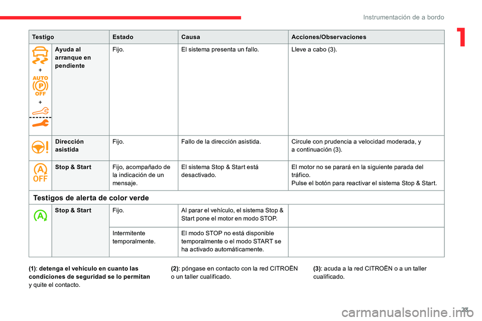 CITROEN C5 AIRCROSS 2020  Manuales de Empleo (in Spanish) 23
+
+Ayuda al 
arranque en 
pendiente
Fijo.
El sistema presenta un fallo. Lleve a   cabo (3).
Dirección 
asistida Fijo.
Fallo de la dirección asistida. Circule con prudencia a
  velocidad moderada,