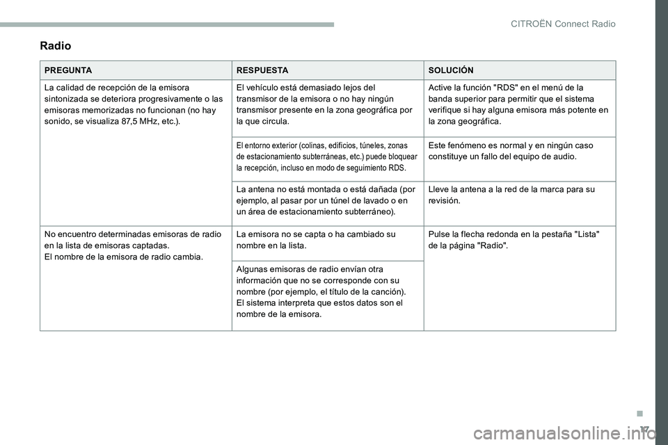 CITROEN C5 AIRCROSS 2020 Manuales de Empleo (in Spanish) 17
Radio
PREGUNTARESPUESTASOLUCIÓN
La calidad de recepción de la emisora
sintonizada se deteriora progresivamente o
las
emisoras memorizadas no funcionan (no hay
sonido, se visualiza 87,5
MHz CITROEN C5 AIRCROSS 2020 Manuales de Empleo (in Spanish) 17
Radio
PREGUNTARESPUESTASOLUCIÓN
La calidad de recepción de la emisora
sintonizada se deteriora progresivamente o
las
emisoras memorizadas no funcionan (no hay
sonido, se visualiza 87,5
MHz