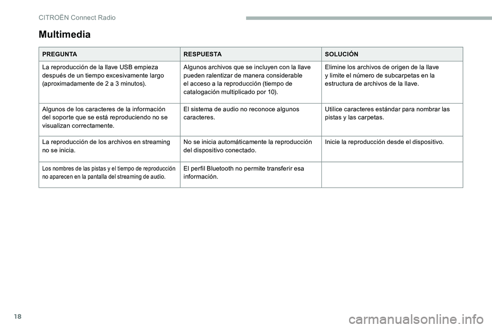 CITROEN C5 AIRCROSS 2020 Manuales de Empleo (in Spanish) 18
Multimedia
PREGUNTARESPUESTASOLUCIÓN
La reproducción de la llave USB empieza
después de un tiempo excesivamente largo
(aproximadamente de 2
a 3 minutos).Algunos archivos que se incluyen co CITROEN C5 AIRCROSS 2020 Manuales de Empleo (in Spanish) 18
Multimedia
PREGUNTARESPUESTASOLUCIÓN
La reproducción de la llave USB empieza
después de un tiempo excesivamente largo
(aproximadamente de 2
a 3 minutos).Algunos archivos que se incluyen co