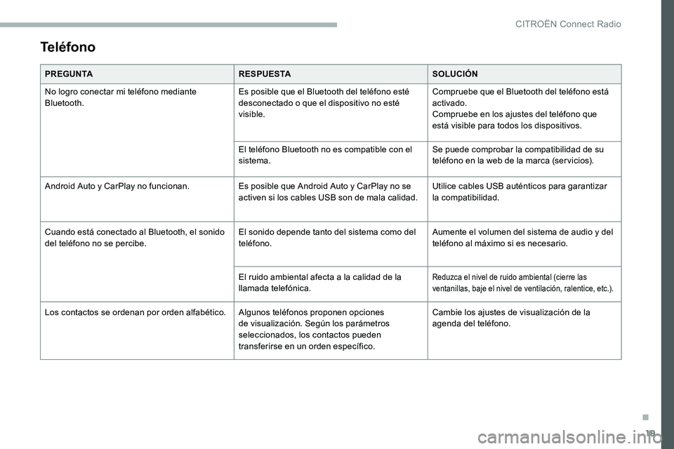 CITROEN C5 AIRCROSS 2020 Manuales de Empleo (in Spanish) 19
Teléfono
PREGUNTARESPUESTASOLUCIÓN
No logro conectar mi teléfono mediante
Bluetooth. Es posible que el Bluetooth del teléfono esté
desconectado o
que el dispositivo no esté
visible. Comp CITROEN C5 AIRCROSS 2020 Manuales de Empleo (in Spanish) 19
Teléfono
PREGUNTARESPUESTASOLUCIÓN
No logro conectar mi teléfono mediante
Bluetooth. Es posible que el Bluetooth del teléfono esté
desconectado o
que el dispositivo no esté
visible. Comp