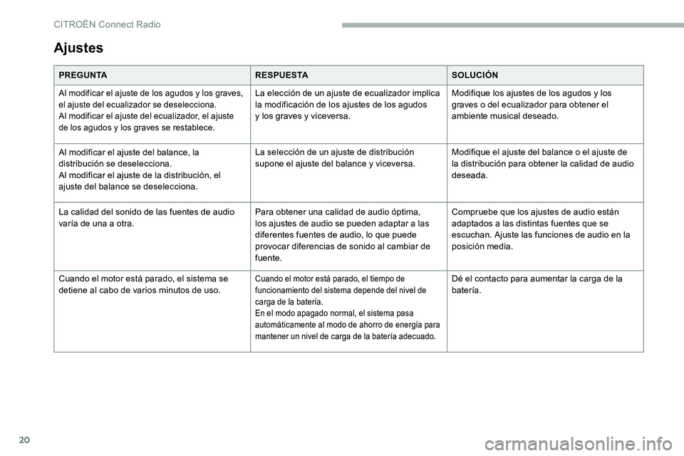CITROEN C5 AIRCROSS 2020 Manuales de Empleo (in Spanish) 20
Ajustes
PREGUNTARESPUESTASOLUCIÓN
Al modificar el ajuste de los agudos y los graves,
e l ajuste del ecualizador se deselecciona.
Al modificar el ajuste del ecualizador, el ajuste
de los agudos y CITROEN C5 AIRCROSS 2020 Manuales de Empleo (in Spanish) 20
Ajustes
PREGUNTARESPUESTASOLUCIÓN
Al modificar el ajuste de los agudos y los graves,
e l ajuste del ecualizador se deselecciona.
Al modificar el ajuste del ecualizador, el ajuste
de los agudos y