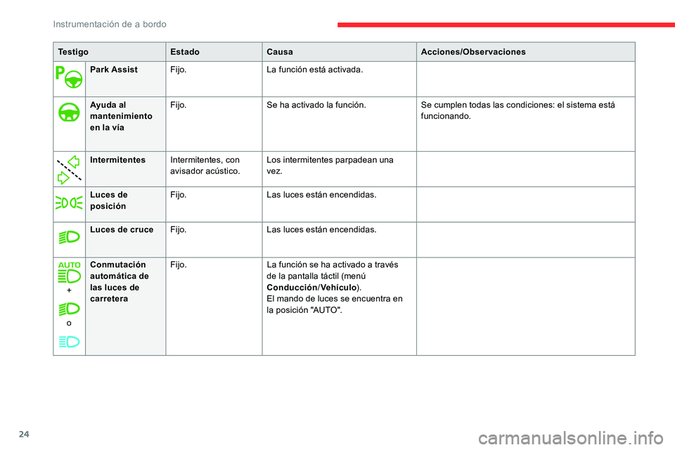 CITROEN C5 AIRCROSS 2020  Manuales de Empleo (in Spanish) 24
Te s t i g oEstadoCausa Acciones/Observaciones
Park Assist Fijo. La función está activada.
Ayuda al 
mantenimiento 
en la vía Fijo.
Se ha activado la función. Se cumplen todas las condiciones: 