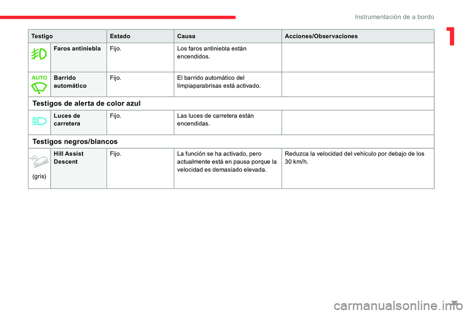 CITROEN C5 AIRCROSS 2020  Manuales de Empleo (in Spanish) 25
Faros antinieblaFijo. Los faros antiniebla están 
encendidos.
Barrido 
automático Fijo.
El barrido automático del 
limpiaparabrisas está activado.
Testigos de alerta de color azul
Luces de 
car