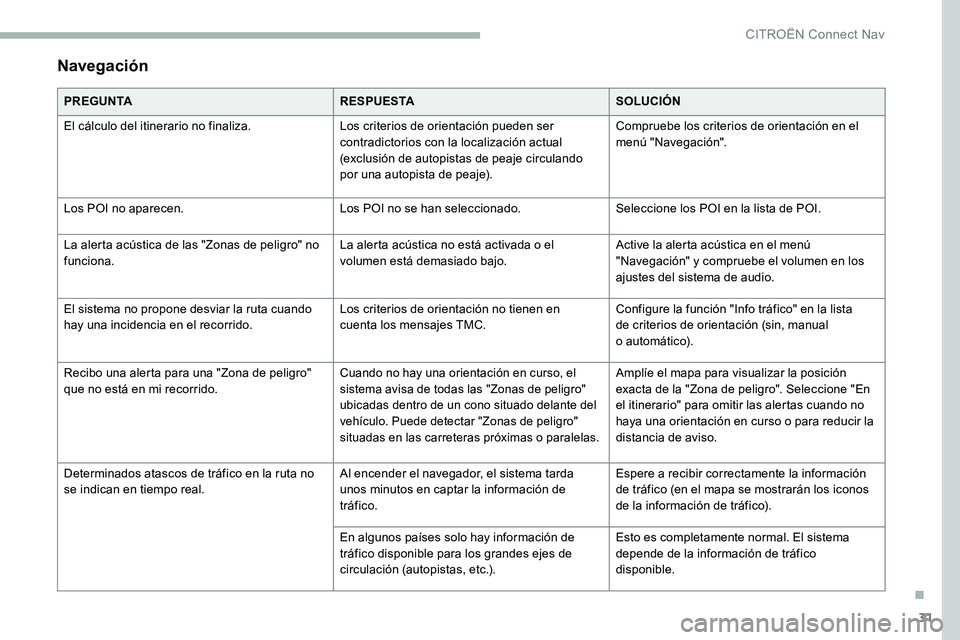 CITROEN C5 AIRCROSS 2020 Manuales de Empleo (in Spanish) 31
Navegación
PREGUNTARESPUESTASOLUCIÓN
El cálculo del itinerario no finaliza. Los criterios de orientación pueden ser
contradictorios con la localización actual
(exclusión de autopistas de pe CITROEN C5 AIRCROSS 2020 Manuales de Empleo (in Spanish) 31
Navegación
PREGUNTARESPUESTASOLUCIÓN
El cálculo del itinerario no finaliza. Los criterios de orientación pueden ser
contradictorios con la localización actual
(exclusión de autopistas de pe