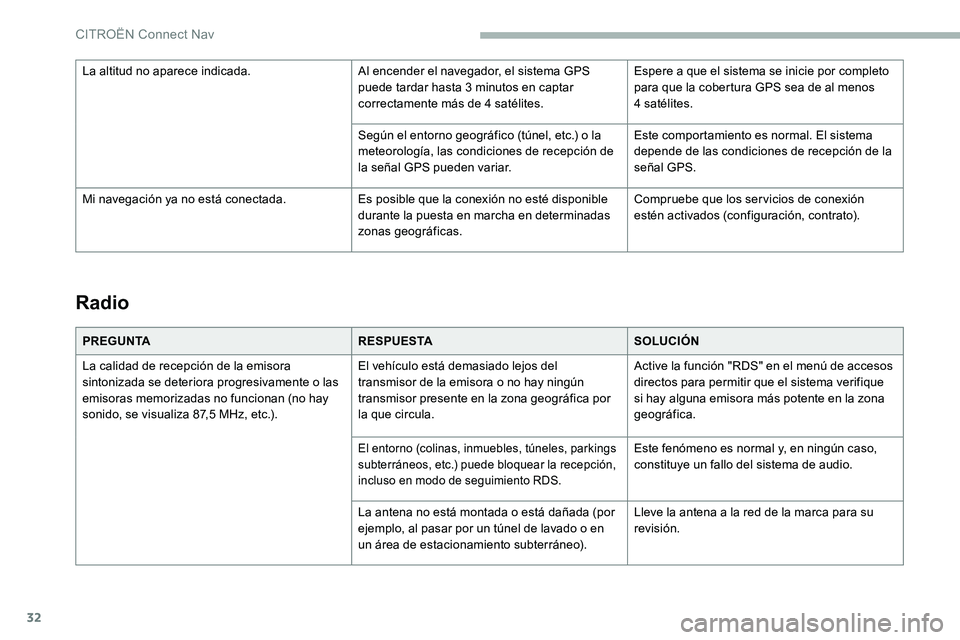 CITROEN C5 AIRCROSS 2020 Manuales de Empleo (in Spanish) 32
Radio
PREGUNTARESPUESTASOLUCIÓN
La calidad de recepción de la emisora
sintonizada se deteriora progresivamente o
las
emisoras memorizadas no funcionan (no hay
sonido, se visualiza 87,5
MHz CITROEN C5 AIRCROSS 2020 Manuales de Empleo (in Spanish) 32
Radio
PREGUNTARESPUESTASOLUCIÓN
La calidad de recepción de la emisora
sintonizada se deteriora progresivamente o
las
emisoras memorizadas no funcionan (no hay
sonido, se visualiza 87,5
MHz