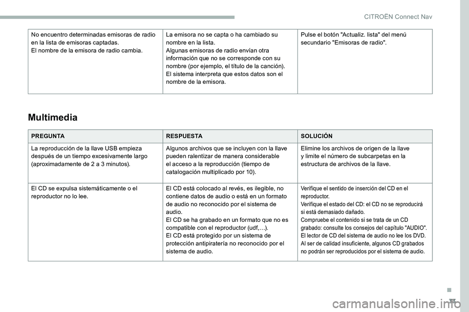 CITROEN C5 AIRCROSS 2020 Manuales de Empleo (in Spanish) 33
PREGUNTARESPUESTASOLUCIÓN
La reproducción de la llave USB empieza
después de un tiempo excesivamente largo
(aproximadamente de 2
a 3 minutos).Algunos archivos que se incluyen con la llave CITROEN C5 AIRCROSS 2020 Manuales de Empleo (in Spanish) 33
PREGUNTARESPUESTASOLUCIÓN
La reproducción de la llave USB empieza
después de un tiempo excesivamente largo
(aproximadamente de 2
a 3 minutos).Algunos archivos que se incluyen con la llave