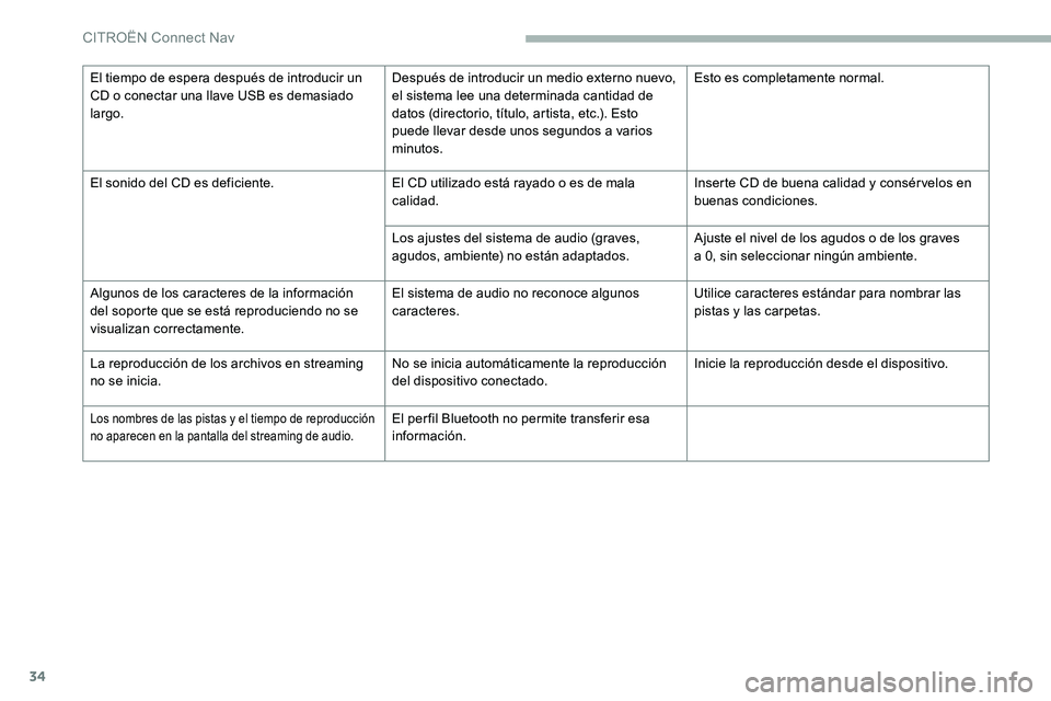 CITROEN C5 AIRCROSS 2020 Manuales de Empleo (in Spanish) 34
El tiempo de espera después de introducir un
CD o conectar una llave USB es demasiado
largo. Después de introducir un medio externo nuevo,
el sistema lee una determinada cantidad de
datos (d CITROEN C5 AIRCROSS 2020 Manuales de Empleo (in Spanish) 34
El tiempo de espera después de introducir un
CD o conectar una llave USB es demasiado
largo. Después de introducir un medio externo nuevo,
el sistema lee una determinada cantidad de
datos (d