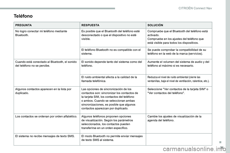 CITROEN C5 AIRCROSS 2020 Manuales de Empleo (in Spanish) 35
Teléfono
PREGUNTARESPUESTASOLUCIÓN
No logro conectar mi teléfono mediante
Bluetooth. Es posible que el Bluetooth del teléfono esté
desconectado o
que el dispositivo no esté
visible. Comp CITROEN C5 AIRCROSS 2020 Manuales de Empleo (in Spanish) 35
Teléfono
PREGUNTARESPUESTASOLUCIÓN
No logro conectar mi teléfono mediante
Bluetooth. Es posible que el Bluetooth del teléfono esté
desconectado o
que el dispositivo no esté
visible. Comp