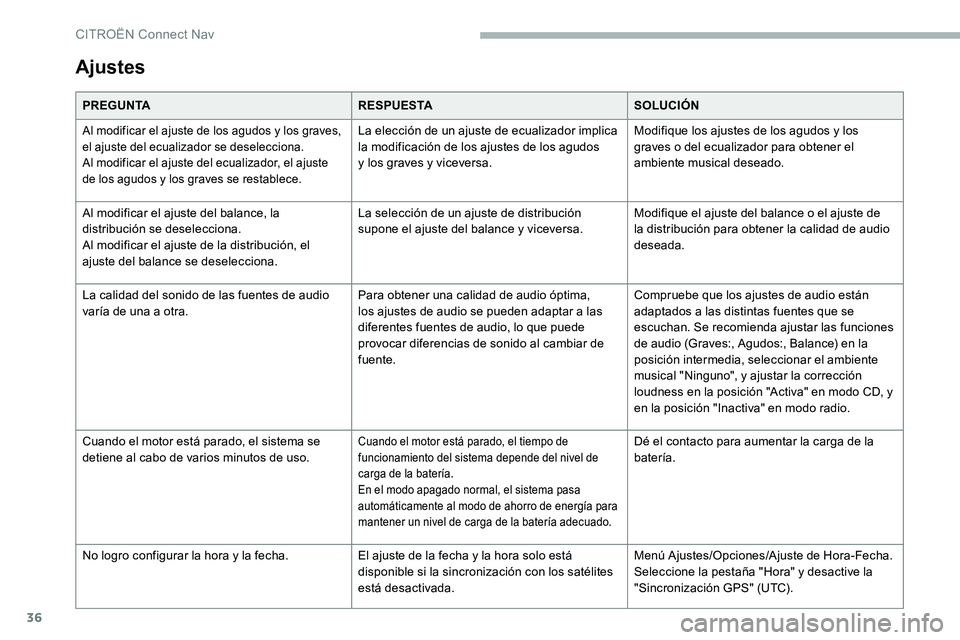 CITROEN C5 AIRCROSS 2020 Manuales de Empleo (in Spanish) 36
Ajustes
PREGUNTARESPUESTASOLUCIÓN
Al modificar el ajuste de los agudos y los graves,
e l ajuste del ecualizador se deselecciona.
Al modificar el ajuste del ecualizador, el ajuste
de los agudos y CITROEN C5 AIRCROSS 2020 Manuales de Empleo (in Spanish) 36
Ajustes
PREGUNTARESPUESTASOLUCIÓN
Al modificar el ajuste de los agudos y los graves,
e l ajuste del ecualizador se deselecciona.
Al modificar el ajuste del ecualizador, el ajuste
de los agudos y