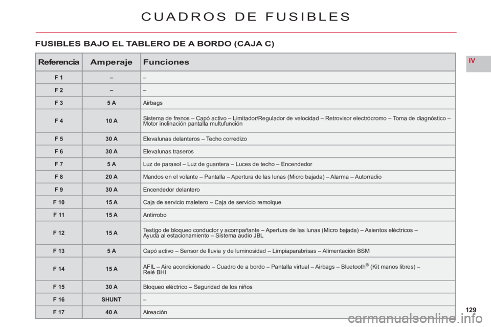 CITROEN C6 2012 Manuales de Empleo (in Spanish) 129
IV
CUADROS DE FUSIBLES
ReferenciaAmperajeFunciones
F1––
F2––
F 35 A Airbags
F 410 A Sistema de frenos – Capó activo – Limitador/Regulador de velocidad – Retrovisor electrócromo – CITROEN C6 2012 Manuales de Empleo (in Spanish) 129
IV
CUADROS DE FUSIBLES
ReferenciaAmperajeFunciones
F1––
F2––
F 35 A Airbags
F 410 A Sistema de frenos – Capó activo – Limitador/Regulador de velocidad – Retrovisor electrócromo –