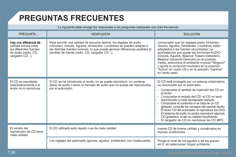 CITROEN C6 2012 Manuales de Empleo (in Spanish) 7.38
calidad sonora entrelas diferentes fuentes de audio (radio, CD, cargador CD...).
Compruebe que los reglajes audio (Volumen,Graves, Agudos, Ambientes, Loudness) estánadaptados a las fuentes esc CITROEN C6 2012 Manuales de Empleo (in Spanish) 7.38
calidad sonora entrelas diferentes fuentes de audio (radio, CD, cargador CD...).
Compruebe que los reglajes audio (Volumen,Graves, Agudos, Ambientes, Loudness) estánadaptados a las fuentes esc