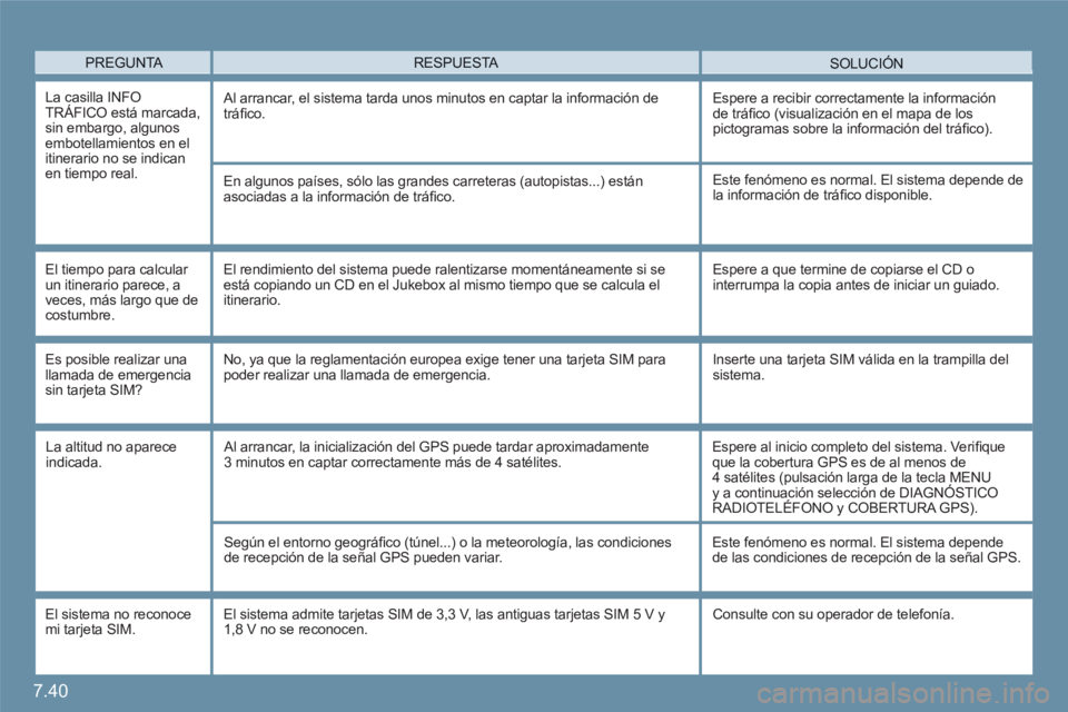 CITROEN C6 2012 Manuales de Empleo (in Spanish) 7.40
PREGUNTA
SOLUCIÓN
RESPUESTA
La casilla INFOTRÁFICO está marcada,sin embargo, algunosembotellamientos en elitinerario no se indican en tiempo real.
Al arrancar, el sistema tarda unos mi CITROEN C6 2012 Manuales de Empleo (in Spanish) 7.40
PREGUNTA
SOLUCIÓN
RESPUESTA
La casilla INFOTRÁFICO está marcada,sin embargo, algunosembotellamientos en elitinerario no se indican en tiempo real.
Al arrancar, el sistema tarda unos mi