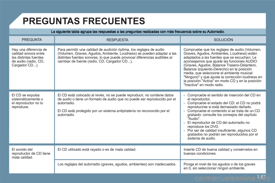 CITROEN C6 2012  Manuales de Empleo (in Spanish) 7.57
  PREGUNTA SOLUCIÓNRESPUESTA 
Hay una diferencia decalidad sonora entrelas distintas fuentes de audio (radio, CD, Cargador CD...). 
 Compruebe que los reglajes de audio (Volumen,Graves, Agudos, 