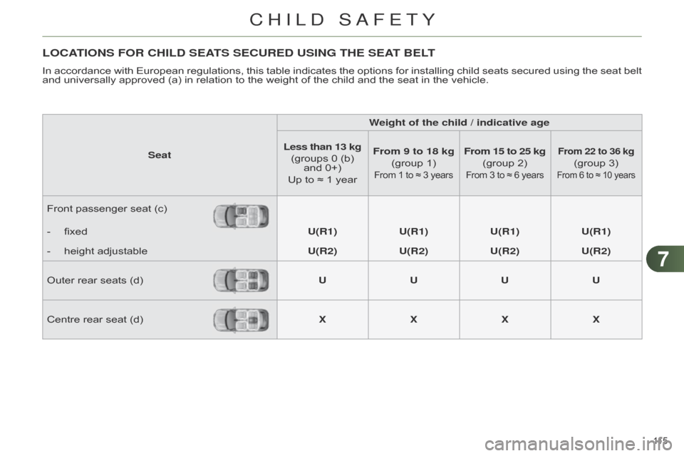 Citroen C4 DAG 2014.5 2.G Owners Manual 77
115 
C4-2_en_Chap07_securite-enfants_ed01-2014
LOCATIONS FOR CHILD SEATS SECURED USING THE SEAT BELT
In accordance with  European  regulations,  this  table  indicates  the  options  for