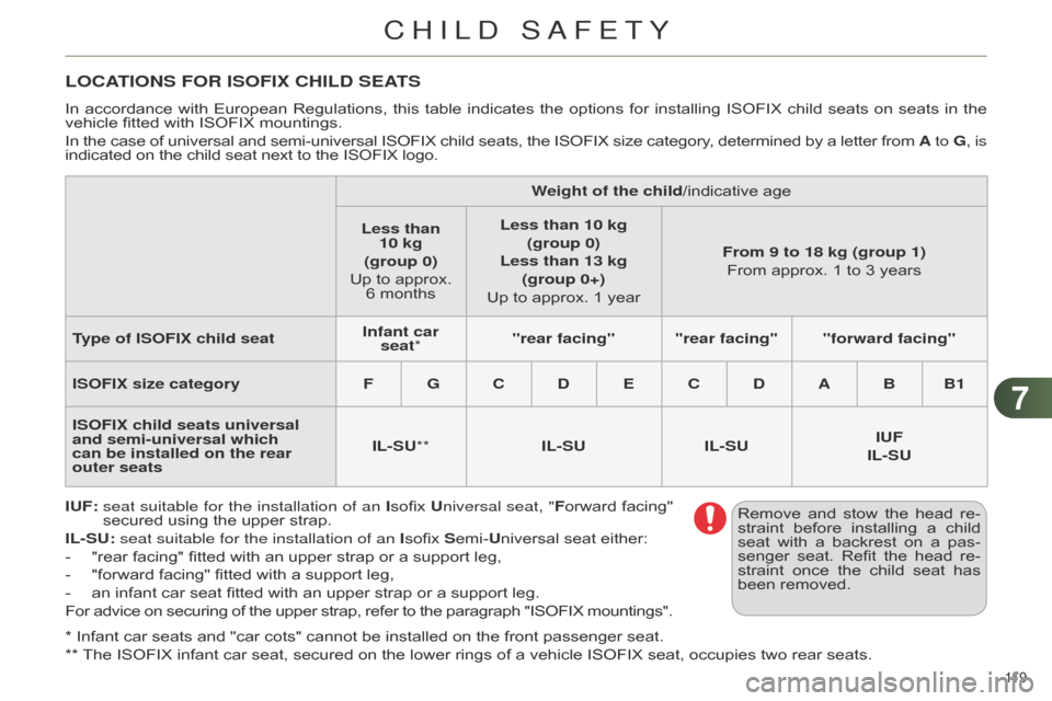 Citroen C4 DAG 2014.5 2.G Owners Manual 77
119 
C4-2_en_Chap07_securite-enfants_ed01-2014
* Infant car seats and "car cots" cannot be installed on the front passenger seat.
**  
The
   ISOFIX   infant   car   seat,   se