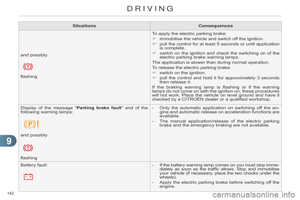Citroen C4 DAG 2014.5 2.G Service Manual 99
142 
C4-2_en_Chap09_conduite_ed01-2014
SituationsConsequences
To   apply   the   electric   parking   brake:
F
 
immobilise
   the   vehicle   and   switch   off   the   ignition.
F
