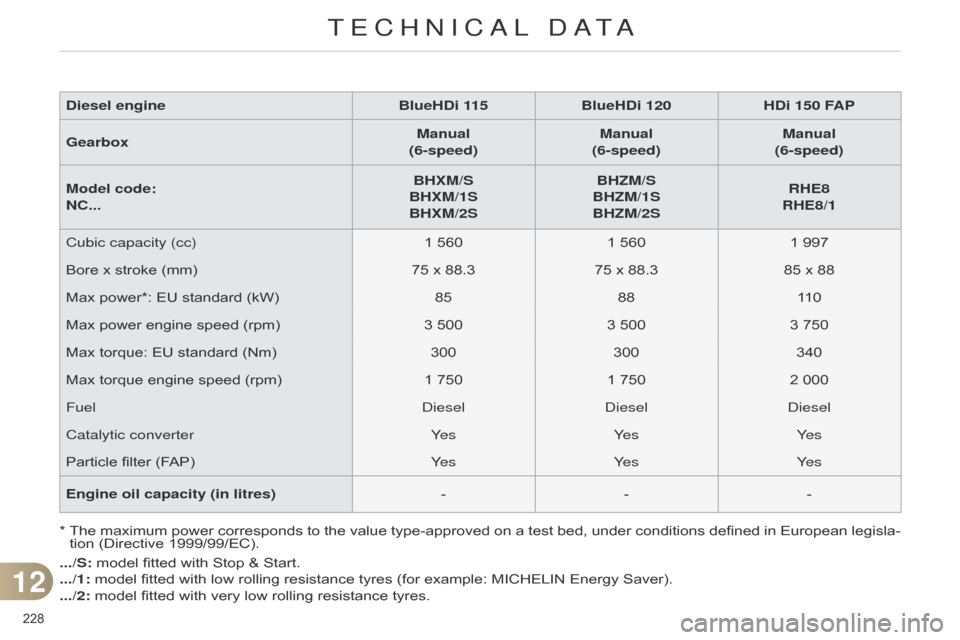 Citroen C4 DAG 2014.5 2.G Owners Manual 228Â
C4-2_en_Chap12_caracteristique_ed01-2014
*  The maximum  power  corresponds  to  the  value  type-approved  on  a  test  bed,  under  conditions  defined  in  European  legisl Citroen C4 DAG 2014.5 2.G Owners Manual 228Â
C4-2_en_Chap12_caracteristique_ed01-2014
*  The maximum  power  corresponds  to  the  value  type-approved  on  a  test  bed,  under  conditions  defined  in  European  legisl