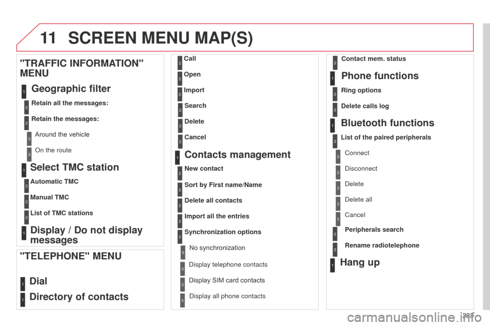Citroen C4 DAG 2014.5 2.G Owners Manual 11
283
C4-2_en_Chap13b_RT6_ed01-2014
SCREEN MENU MAP(S)
Select TMC station
Automatic TMC
Manual TMC
List of TMC stations
Display / Do not display 
messages
"TRAFFIC INFORMATION" 
MENU
Geographic filte