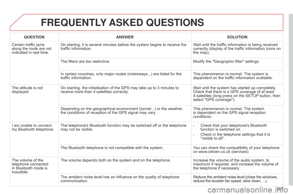 Citroen C4 DAG 2014.5 2.G Owners Manual 287
C4-2_en_Chap13b_RT6_ed01-2014
FREqUENTLY ASKED  q UESTIONS
qUESTION ANSWER SOLUTION
Certain   traffic   jams  
along

 
the   route   are   not  
indicated

  in   real   time. On
  st