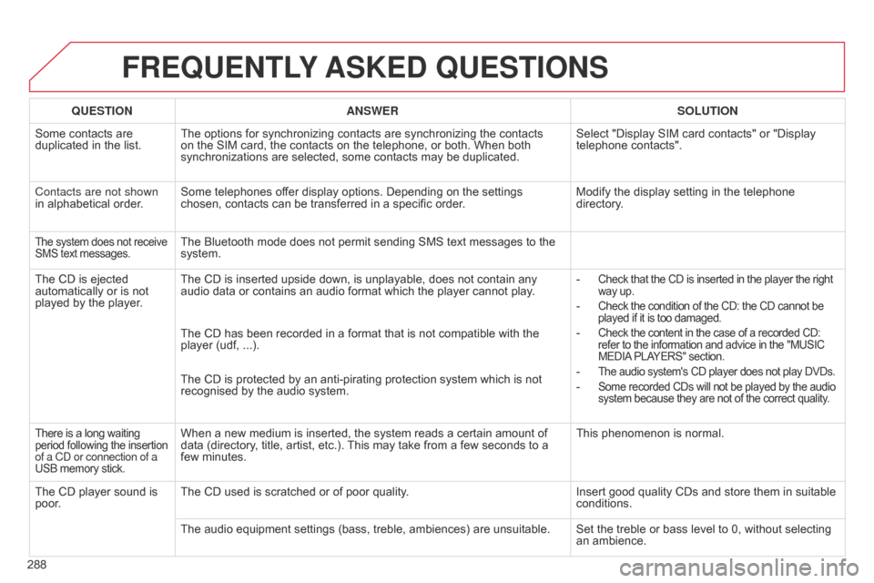 Citroen C4 DAG 2014.5 2.G User Guide 288
C4-2_en_Chap13b_RT6_ed01-2014
FREqUENTLY ASKED  q UESTIONS
qUESTION ANSWER SOLUTION
Some
 
contacts   are  
duplicated

  in   the   list. The
  options   for   synchronizing   contacts 