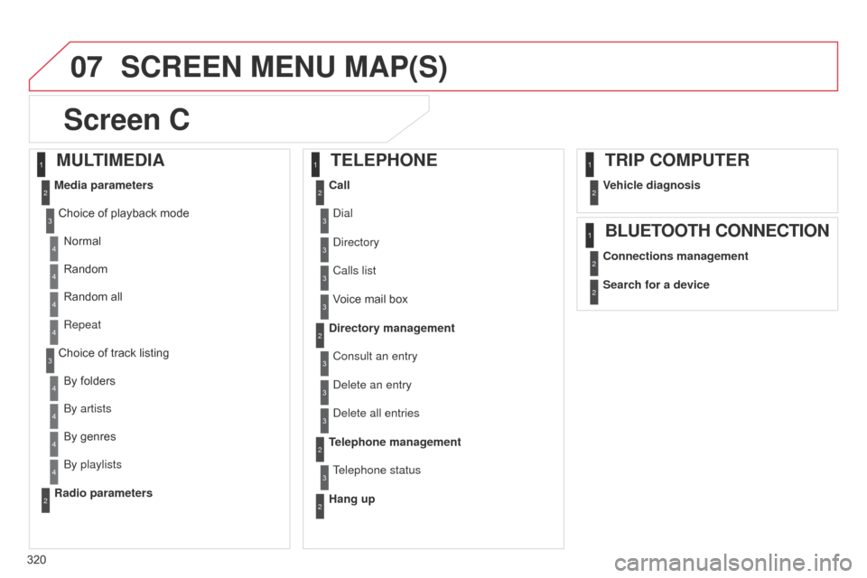 Citroen C4 DAG 2014.5 2.G Owners Manual 07
320
C4-2_en_Chap13c_RD5_ed01-2014
SCREEN MENU MAP(S)
S
creen C
Media parameters CallVehicle diagnosis
Connections management
Search for a device
Directory management
Telephone management
Hang up
Ra Citroen C4 DAG 2014.5 2.G Owners Manual 07
320
C4-2_en_Chap13c_RD5_ed01-2014
SCREEN MENU MAP(S)
S
creen C
Media parameters CallVehicle diagnosis
Connections management
Search for a device
Directory management
Telephone management
Hang up
Ra