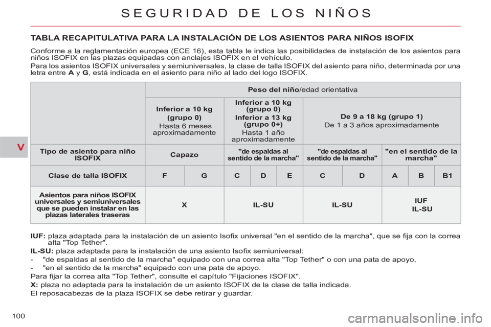 CITROEN C-CROSSER 2012 Manuales de Empleo (in Spanish) V
SEGURIDAD DE LOS NIÑOS
100
TABLA RECAPITULATIVA PARA LA INSTALACIÓN DE LOS ASIENTOS PARA NIÑOS ISOFIX
IUF:
plaza adaptada para la instalación de un asiento Iso CITROEN C-CROSSER 2012 Manuales de Empleo (in Spanish) V
SEGURIDAD DE LOS NIÑOS
100
TABLA RECAPITULATIVA PARA LA INSTALACIÓN DE LOS ASIENTOS PARA NIÑOS ISOFIX
IUF:
plaza adaptada para la instalación de un asiento Iso