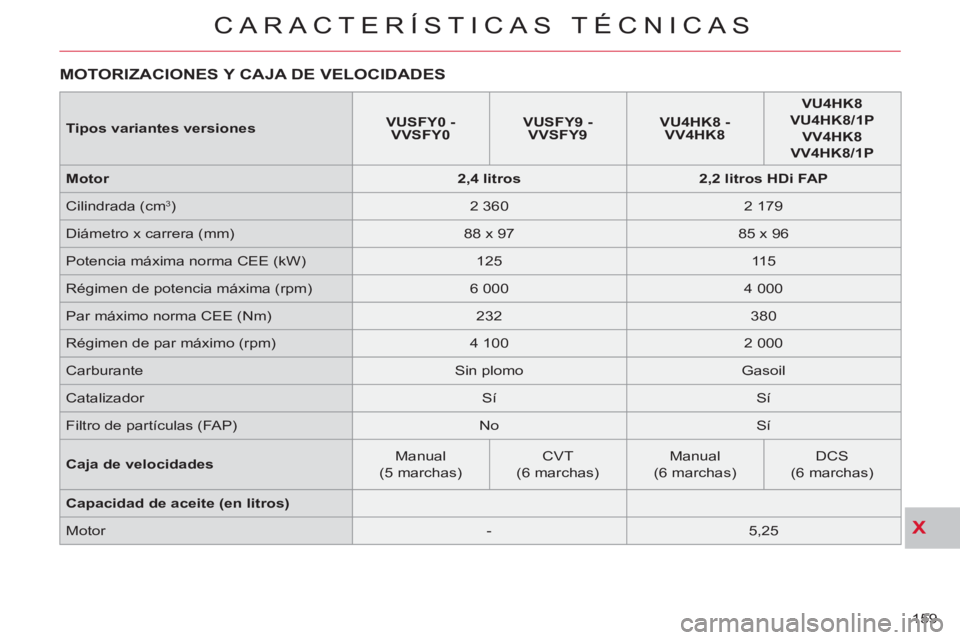 CITROEN C-CROSSER 2012 Manuales de Empleo (in Spanish) X
CARACTERÍSTICAS TÉCNICAS
159
MOTORIZACIONES Y CAJA DE VELOCIDADES
Tipos variantes versiones
VUSFY0 -
VVSFY0
VUSFY9 -
VVSFY9
VU4HK8 -
VV4HK8
VU4HK8 CITROEN C-CROSSER 2012 Manuales de Empleo (in Spanish) X
CARACTERÍSTICAS TÉCNICAS
159
MOTORIZACIONES Y CAJA DE VELOCIDADES
Tipos variantes versiones
VUSFY0 -
VVSFY0
VUSFY9 -
VVSFY9
VU4HK8 -
VV4HK8
VU4HK8