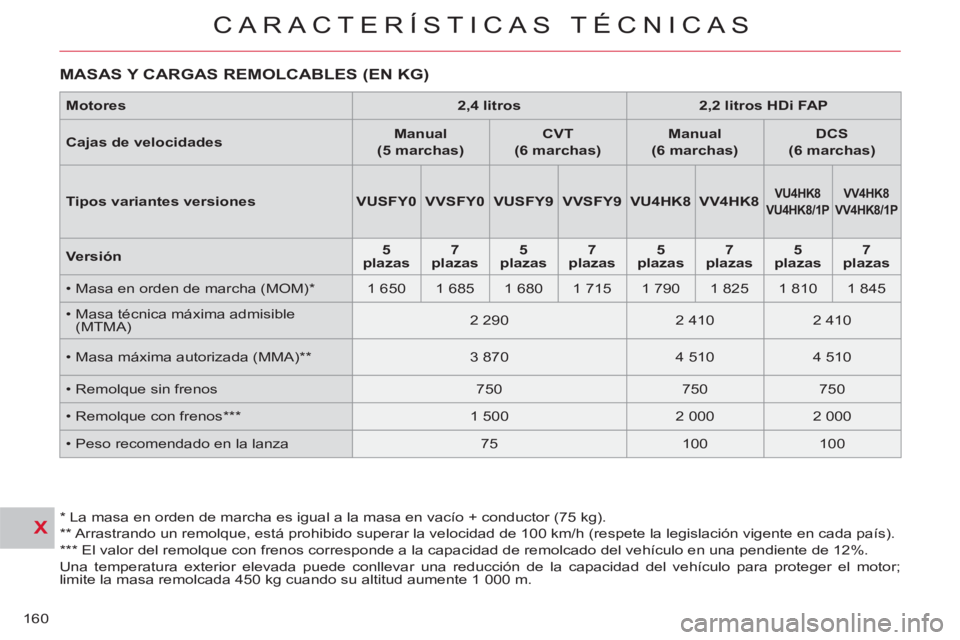 CITROEN C-CROSSER 2012 Manuales de Empleo (in Spanish) X
CARACTERÍSTICAS TÉCNICAS
160
MASAS Y CARGAS REMOLCABLES (EN KG)
*
La masa en orden de marcha es igual a la masa en vacío + conductor (75 kg).
**
Arrastrando un remolque, está p CITROEN C-CROSSER 2012 Manuales de Empleo (in Spanish) X
CARACTERÍSTICAS TÉCNICAS
160
MASAS Y CARGAS REMOLCABLES (EN KG)
*
La masa en orden de marcha es igual a la masa en vacío + conductor (75 kg).
**
Arrastrando un remolque, está p