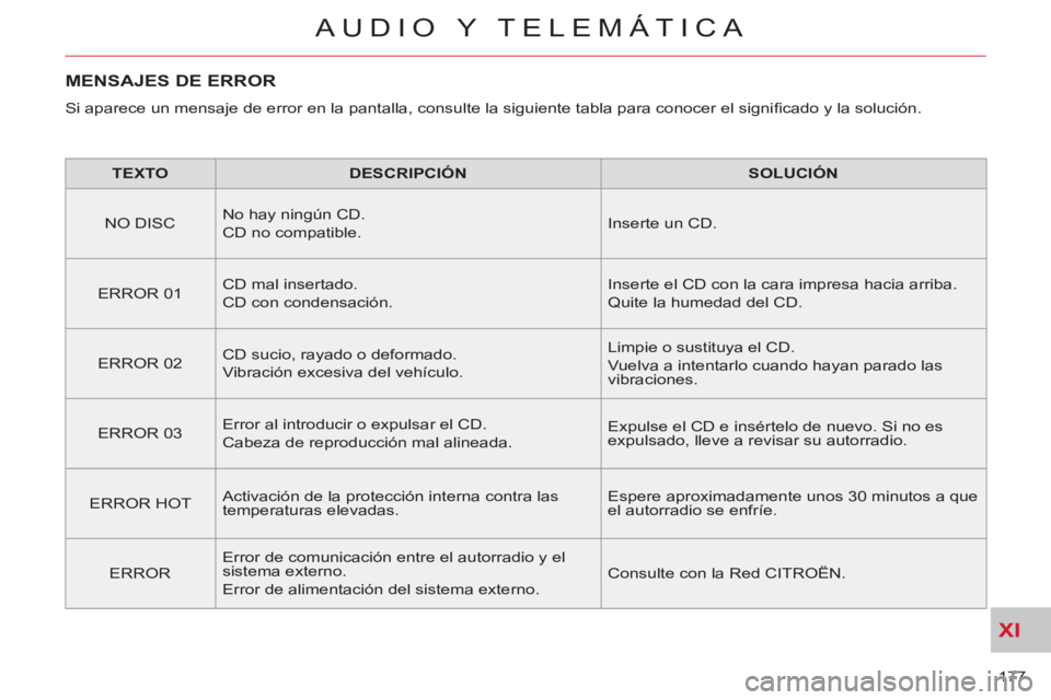 CITROEN C-CROSSER 2012 Manuales de Empleo (in Spanish) XI
177
AUDIO Y TELEMÁTICA
MENSAJES DE ERROR
Si aparece un mensaje de error en la pantalla, consulte la siguiente tabla para conocer el signifi cado y la solución.
TEXTO
DESCRIPC CITROEN C-CROSSER 2012 Manuales de Empleo (in Spanish) XI
177
AUDIO Y TELEMÁTICA
MENSAJES DE ERROR
Si aparece un mensaje de error en la pantalla, consulte la siguiente tabla para conocer el signifi cado y la solución.
TEXTO
DESCRIPC