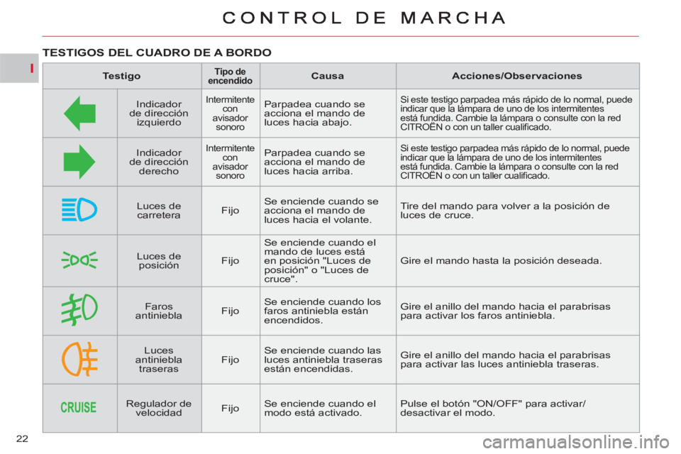 CITROEN C-CROSSER 2012  Manuales de Empleo (in Spanish) I
22
TESTIGOS DEL CUADRO DE A BORDO 
   
 
Testigo 
 
  
 
 
Tipo de 
encendido   
  
 
 
Causa 
 
   
 
Acciones/Observaciones 
 
 
   
Indicador 
de dirección 
izquierdo  
 
 
Intermitente 
con 
av