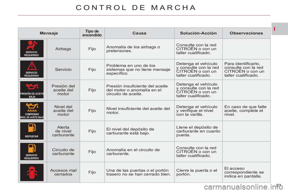 CITROEN C-CROSSER 2012  Manuales de Empleo (in Spanish) I
CONTROL DE MARCHA
27     
 
Mensaje 
 
 
 
 
 
Tipo de 
encendido 
 
  
 
 
Causa 
 
   
 
Solución-Acción 
 
   
 
Observaciones 
 
 
   
Airbags    
Fijo    Anomalía de los airbags o 
pretensor
