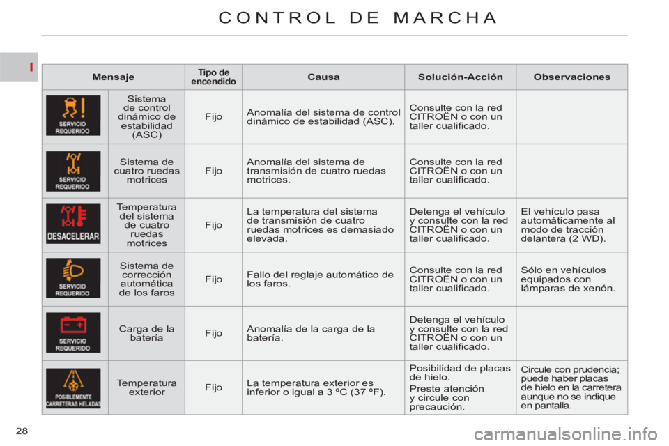 CITROEN C-CROSSER 2012  Manuales de Empleo (in Spanish) I
CONTROL DE MARCHA
28
   
 
Mensaje 
 
  
 
 
Tipo de 
encendido 
 
  
 
 
Causa 
 
   
 
Solución-Acción 
 
   
 
Observaciones 
 
 
   
Sistema 
de control 
dinámico de 
estabilidad 
(ASC)     
