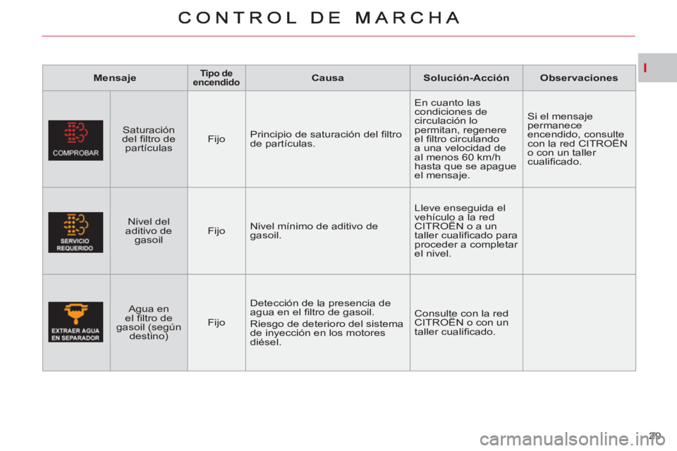 CITROEN C-CROSSER 2012 Manuales de Empleo (in Spanish) I
29
Mensaje
Tipo de
encendido
Causa
Solución-Acción
Observaciones
Saturación
del fi ltro de
partículas
Fijo Principio de saturación del fi ltro
de par CITROEN C-CROSSER 2012 Manuales de Empleo (in Spanish) I
29
Mensaje
Tipo de
encendido
Causa
Solución-Acción
Observaciones
Saturación
del fi ltro de
partículas
Fijo Principio de saturación del fi ltro
de par