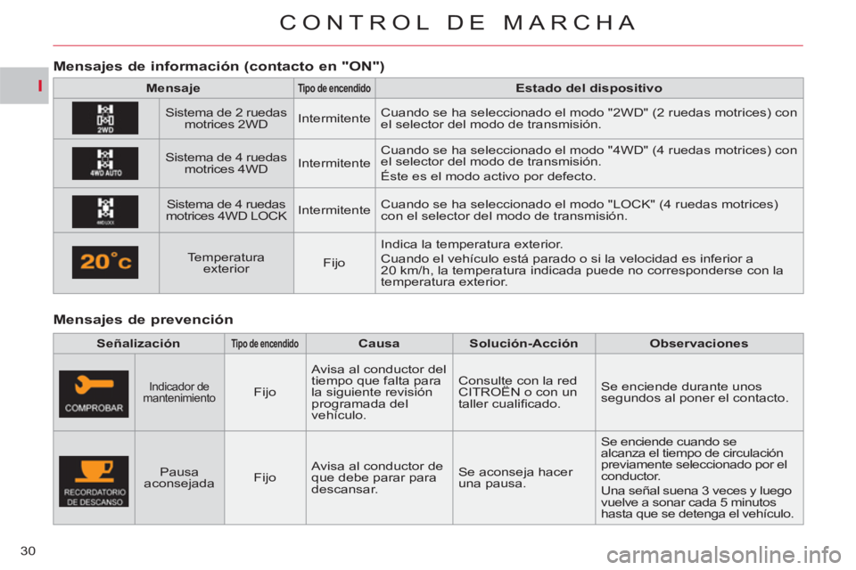 CITROEN C-CROSSER 2012 Manuales de Empleo (in Spanish) I
CONTROL DE MARCHA
30
Mensajes de prevención
Mensa
jes de información (contacto en "ON")
Mensaje
Tipo de
encendido
Estado del dispositivo
Sis CITROEN C-CROSSER 2012 Manuales de Empleo (in Spanish) I
CONTROL DE MARCHA
30
Mensajes de prevención
Mensa
jes de información (contacto en "ON")
Mensaje
Tipo de
encendido
Estado del dispositivo
Sis