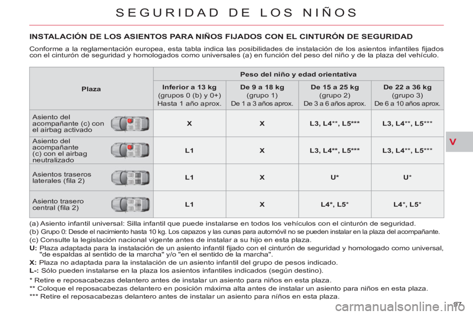 CITROEN C-CROSSER 2012  Manuales de Empleo (in Spanish) V
SEGURIDAD DE LOS NIÑOS
97 
INSTALACIÓN DE LOS ASIENTOS PARA NIÑOS FIJADOS CON EL CINTURÓN DE SEGURIDAD 
  Conforme a la reglamentación europea, esta tabla indica las posibilidades de instalaci