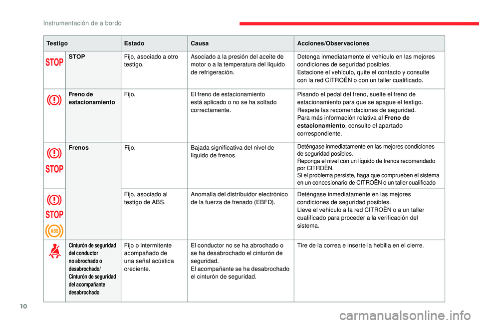 CITROEN C-ELYSÉE 2018  Manuales de Empleo (in Spanish) 10
Te s t i g oEstadoCausa Acciones/Observaciones
STOP Fijo, asociado a otro 
testigo. Asociado a la presión del aceite de 
motor o a la temperatura del líquido 
de refrigeración. Detenga inmediata