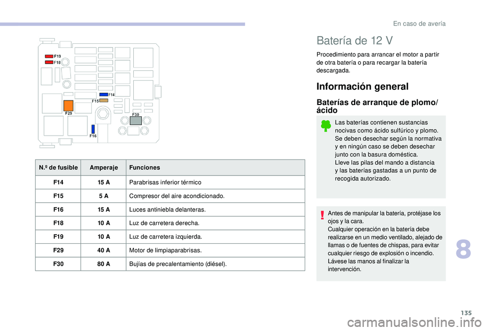 CITROEN C-ELYSÉE 2018 Manuales de Empleo (in Spanish) 135
N.º de fusibleAmperajeFunciones
F14 15
AParabrisas inferior térmico
F15 5
ACompresor del aire acondicionado.
F16 15
ALuces antiniebla delanteras.
F18 10
ALuz de carretera derecha.
F19 CITROEN C-ELYSÉE 2018 Manuales de Empleo (in Spanish) 135
N.º de fusibleAmperajeFunciones
F14 15
AParabrisas inferior térmico
F15 5
ACompresor del aire acondicionado.
F16 15
ALuces antiniebla delanteras.
F18 10
ALuz de carretera derecha.
F19